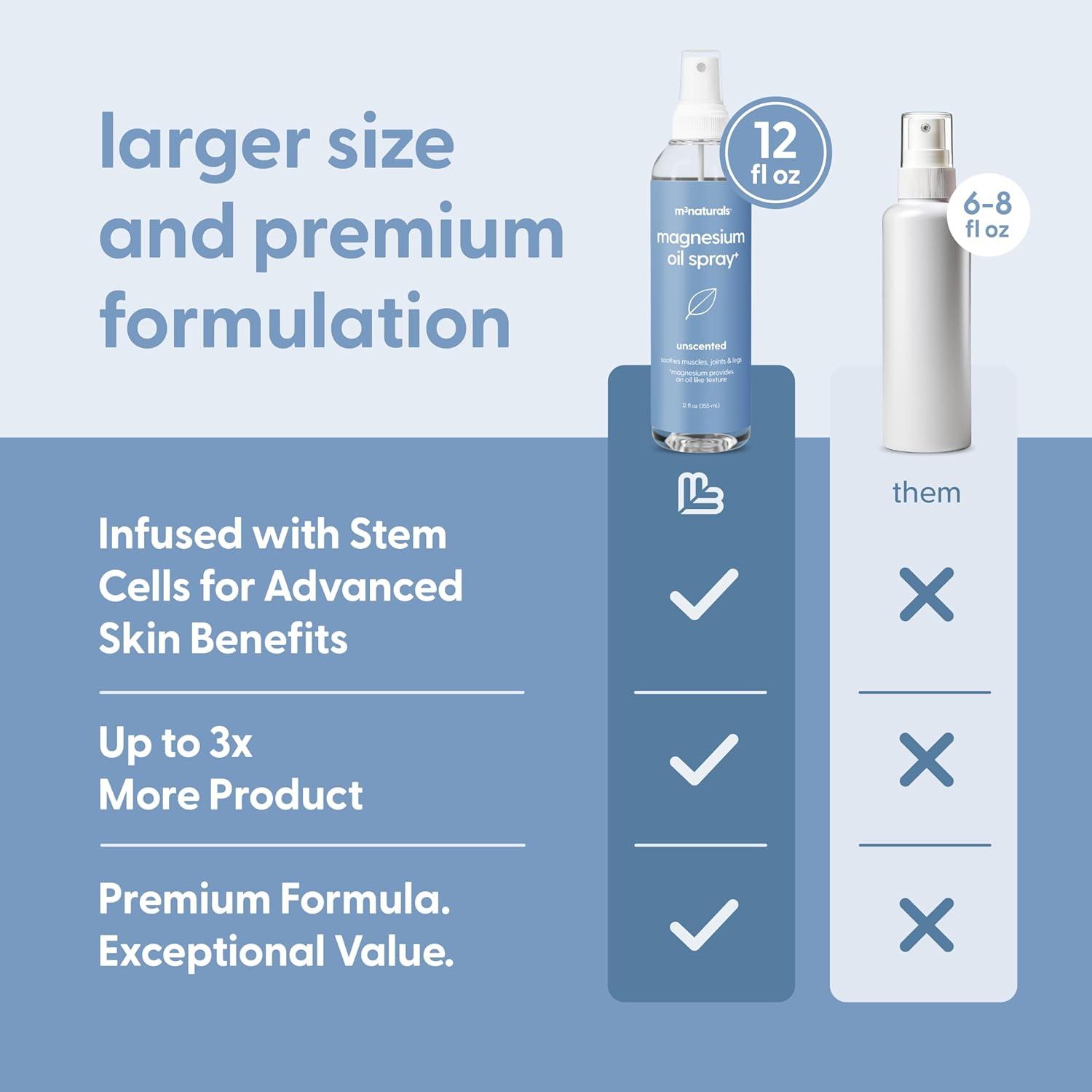 imageM3 Naturals Unscented Magnesium Lotion for Sleep ampamp Leg Cramps Suitable for Sensitive Skin Helps with Muscle Relaxation Soothes Tired Legs ampamp Foot Aches and Supports Restful Nights 8 fl ozMagnesium Oil Spray